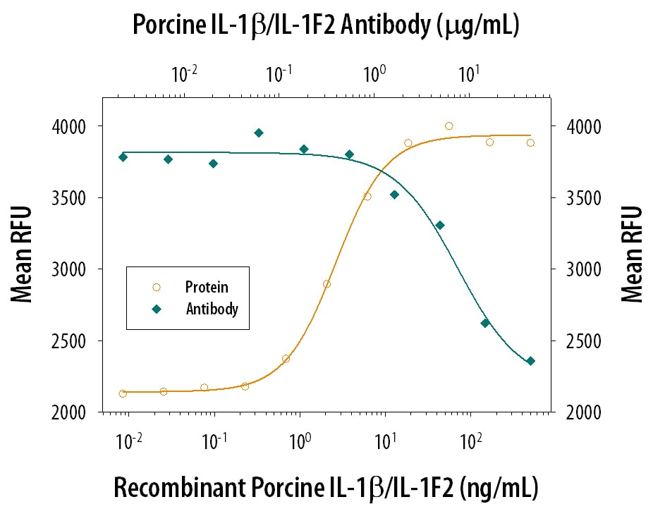 Cell Proliferation Induced by IL‑1 beta /IL‑1F2 and Neutrali-zation by Porcine IL‑1 beta /IL‑1F2 Antibody.