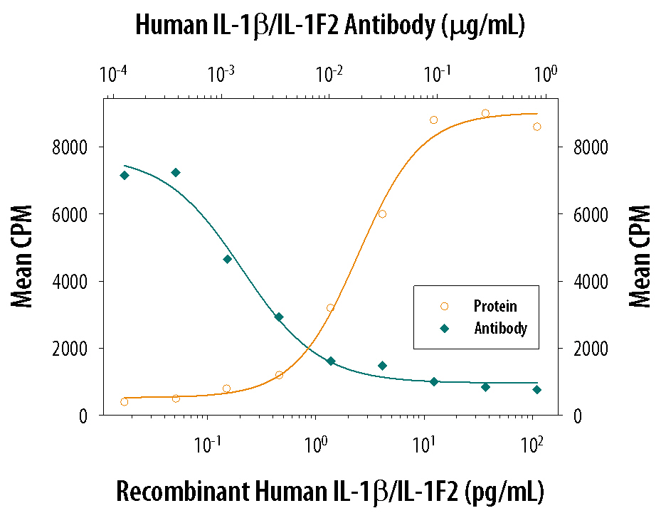 Cell Proliferation Induced by IL‑1 beta /IL‑1F2 and Neutralization by Human IL‑1 beta /IL‑1F2 Antibody.