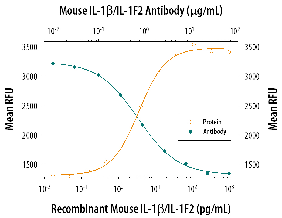 Cell Proliferation Induced by IL‑1 beta /IL‑1F2 and Neutralization by Mouse IL‑1 beta /IL‑1F2 Antibody.