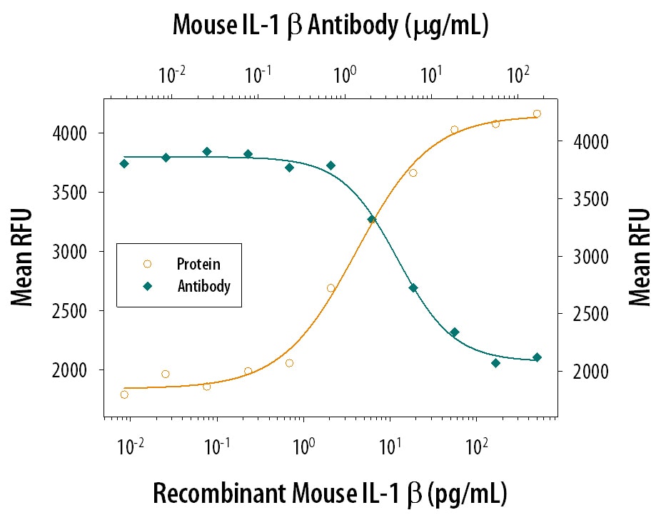 Cell Proliferation Induced by IL‑1 beta /IL‑1F2 and Neutral-ization by Mouse IL‑1 beta /IL‑1F2 Antibody.