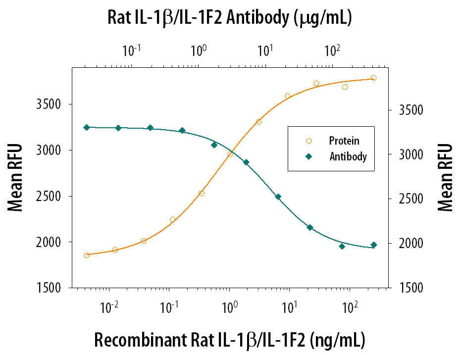 Cell Proliferation Induced by IL‑1 beta /IL‑1F2 and Neutral-ization by Rat IL‑1 beta /IL‑1F2 Antibody.
