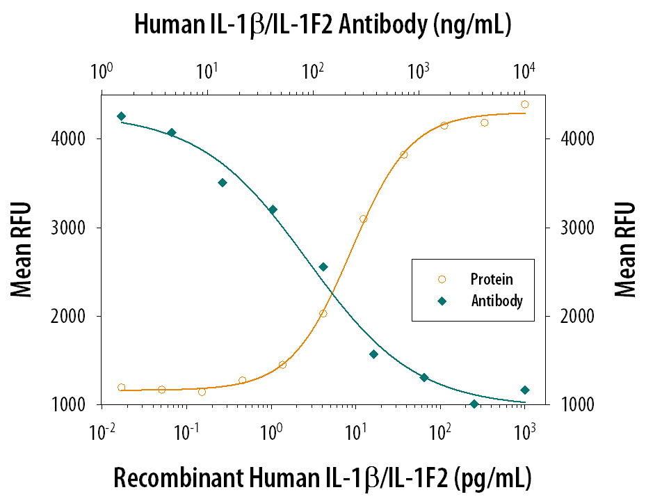 Cell Proliferation Induced by IL‑1 beta /IL‑1F2 and Neutralization by Human IL‑1 beta /IL‑1F2 Antibody.