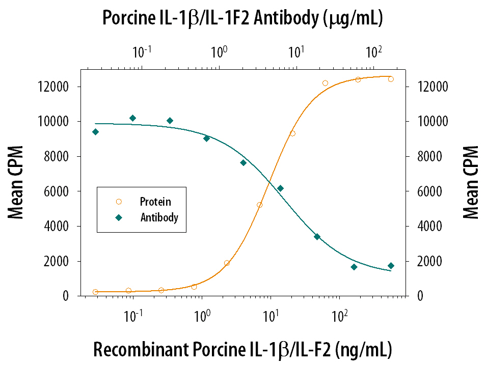 Cell Proliferation Induced by IL‑1 beta /IL‑1F2 and Neutralization by Porcine IL‑1 beta /IL‑1F2 Antibody.