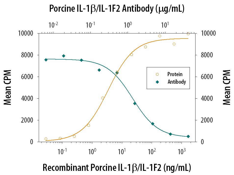 Cell Proliferation Induced by IL‑1 beta /IL‑1F2 and Neutral-ization by Porcine IL‑1 beta /IL‑1F2 Antibody.