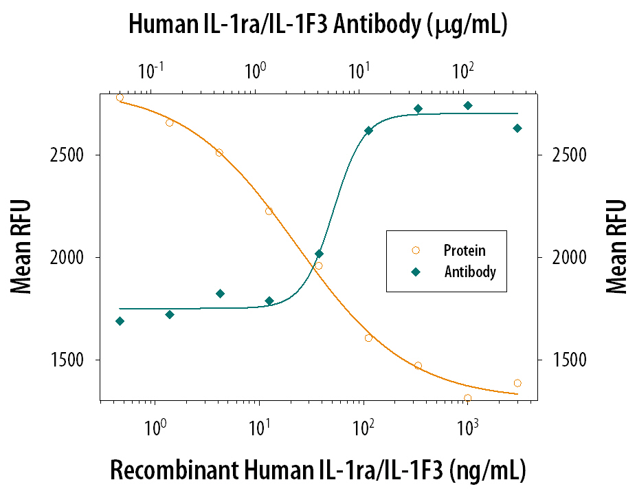 IL‑1ra/IL‑1F3 Inhibition of IL‑1 alpha /IL‑1F1-dependent Cell Proliferation and Neutral-ization by Human IL‑1ra/IL‑1F3 Antibody.