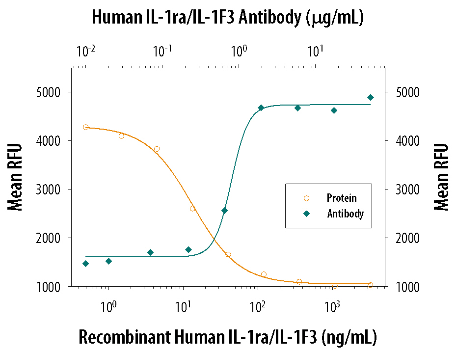 IL‑1ra/IL‑1F3 Inhibition of IL‑1 alpha /IL‑1F1-dependent Cell Proliferation and Neutralization by Human IL‑1ra/IL‑1F3 Antibody.