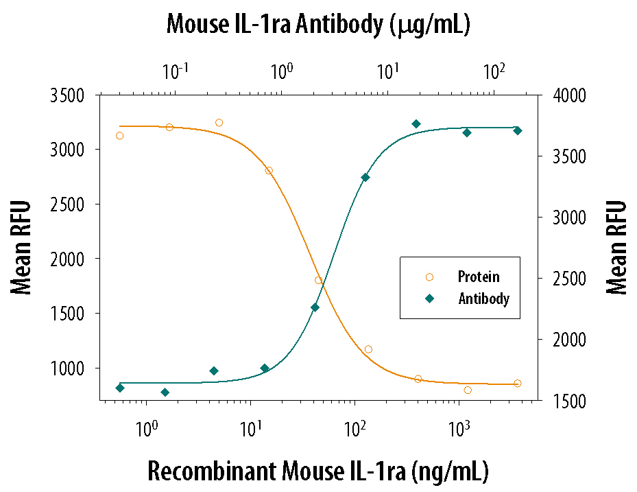 IL‑1ra/IL‑1F3 Inhibition of IL‑1 alpha /IL‑1F1-dependent Cell Proliferation and Neutralization by Mouse IL‑1ra/IL‑1F3 Antibody.
