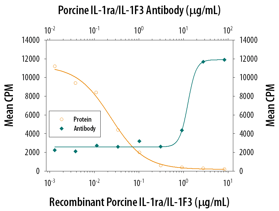 IL‑1ra/IL‑1F3 Inhibition of IL‑1 alpha /IL‑1F1-dependent Cell Proliferation and Neutral-ization by Porcine IL‑1ra/ IL‑1F3 Antibody.