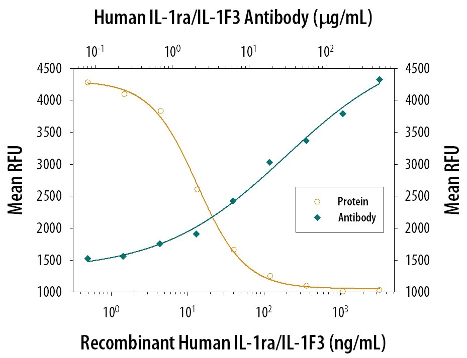 IL‑1ra/IL‑1F3 Inhibition of IL‑1 alpha /IL‑1F1-dependent Cell Proliferation and Neutralization by Human IL‑1ra/IL‑1F3 Antibody.