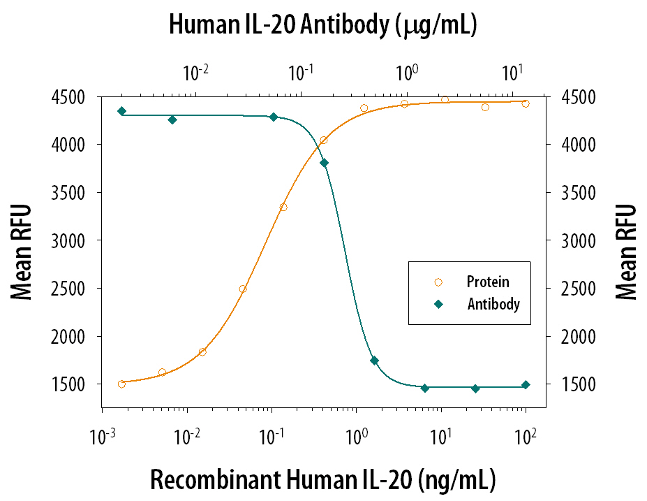 Cell Proliferation Induced by IL‑20 and Neutralization by Human IL‑20 Antibody.