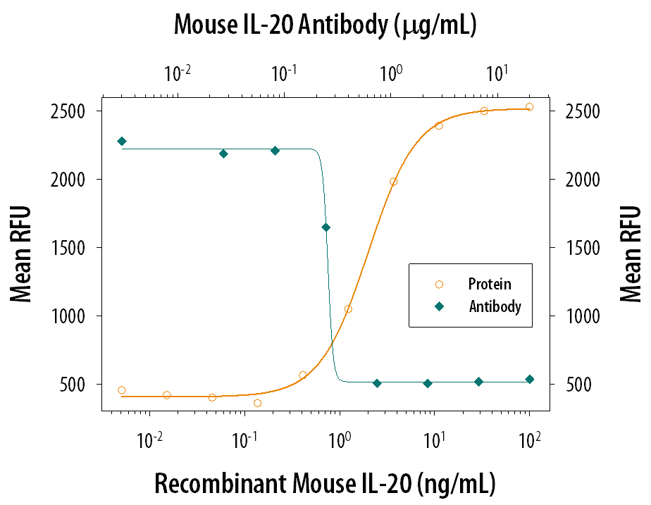 Cell Proliferation Induced by IL‑20 and Neutralization by Mouse IL‑20 Antibody.