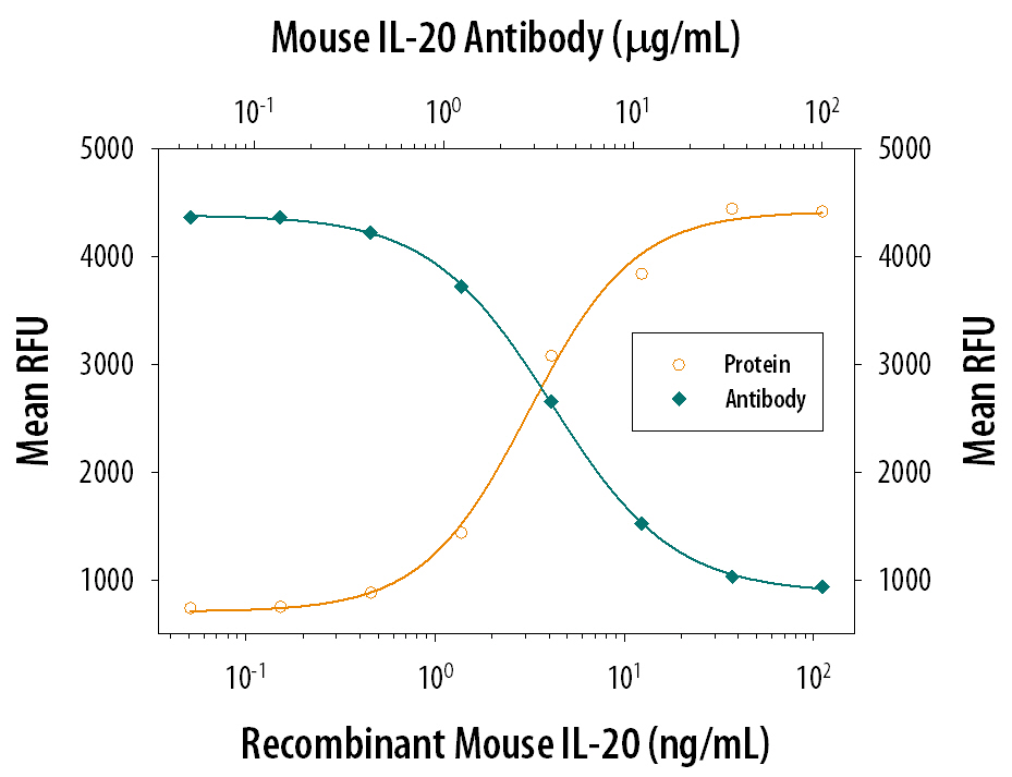 Cell Proliferation Induced by IL‑20 and Neutralization by Mouse IL‑20 Antibody.