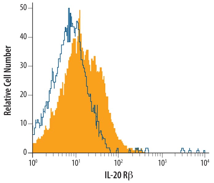 Detection of IL-20 R beta  antibody in bEnd.3 Mouse Cell Line antibody by Flow Cytometry.