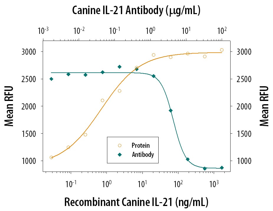 Cell Proliferation Induced by IL‑21 and Neutralization by Canine IL‑21 Antibody.