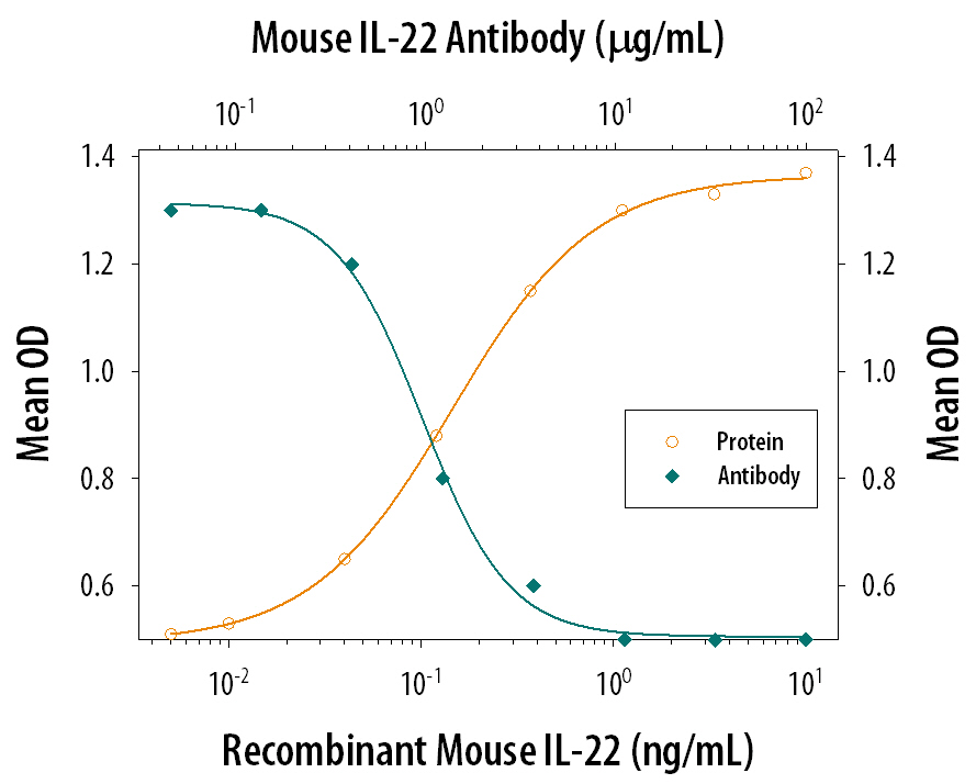 IL‑10 Secretion Induced by IL‑22 and Neutralization by Mouse IL‑22 Antibody.