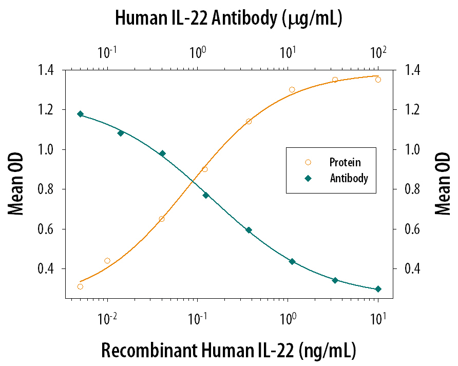 IL‑10 Secretion Induced by IL‑22 and Neutralization by Human IL-22 Antibody.
