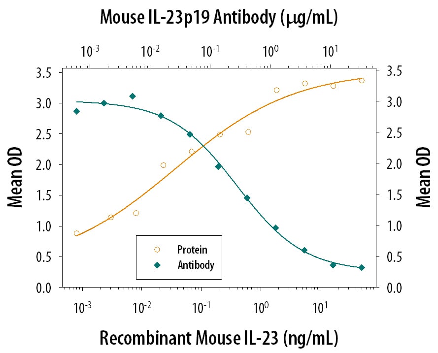 IL‑17 secretion Induced by IL‑23 and Neutralization by Mouse IL‑23 Antibody.