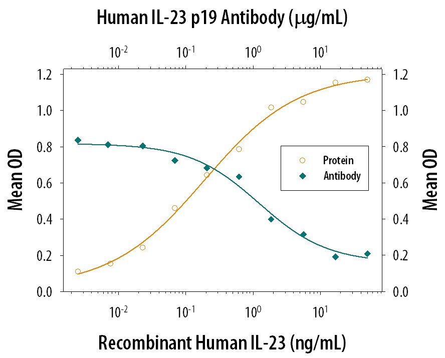 IL‑17 Secretion Induced by IL‑23 and Neutralization by Human IL‑23 Antibody.
