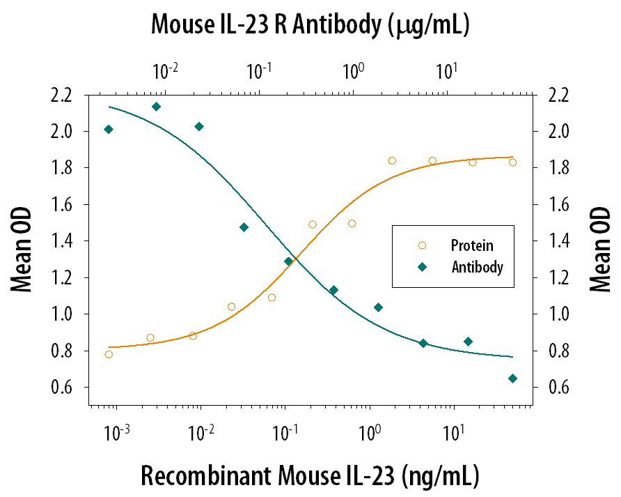 IL‑17 Secretion Induced by IL‑23 and Neutralization by Mouse IL‑23 R Antibody.