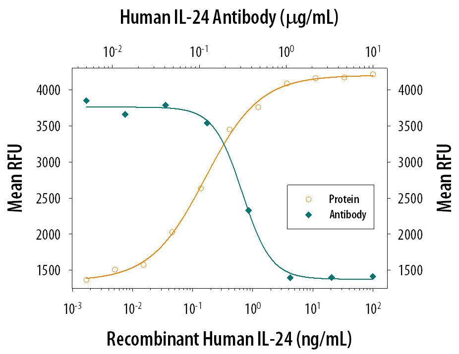 Cell Proliferation Induced by IL‑24 and Neutralization by Human IL‑24 Antibody.