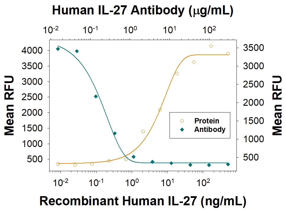 IL‑27 Inhibition of EMCV-induced Cytopathy and Neutralization by Human IL‑27 Antibody.