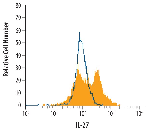 Detection of IL-27 antibody in Mouse Splenocytes antibody by Flow Cytometry.
