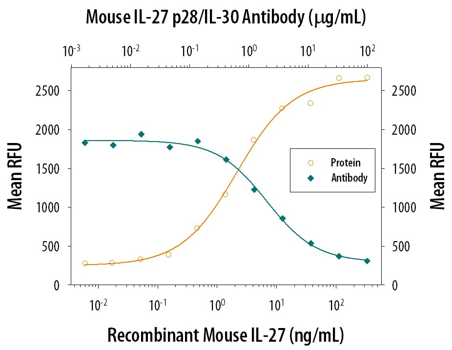 IL‑27 Inhibition of EMCV-induced Cytopathy and Neutralization by Mouse IL‑27 p28/IL‑30 Antibody.