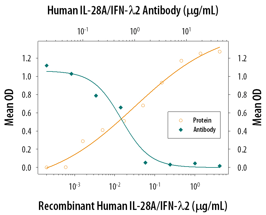 IL‑28A/IFN‑ lambda 2 Inhibition of EMCV‑induced Cytopathy and Neutralization by Human IL‑28A/IFN‑ lambda 2 Antibody.