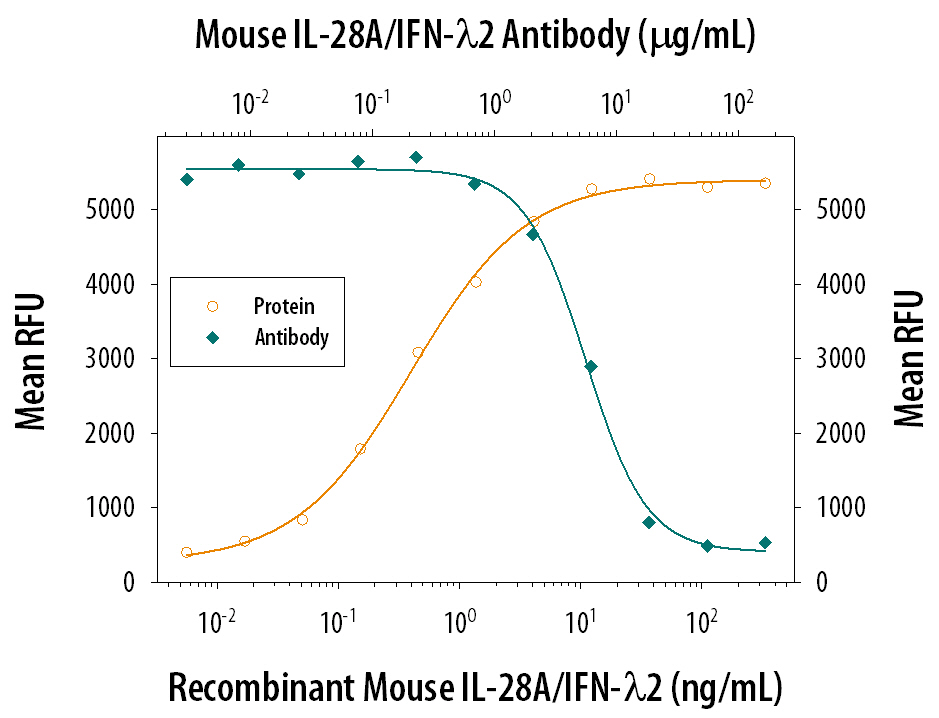 IL‑28A/IFN‑ lambda 2 Inhibition of EMCV-induced Cytopathy and Neutralization by Mouse IL‑28A/IFN‑ lambda 2 Antibody.