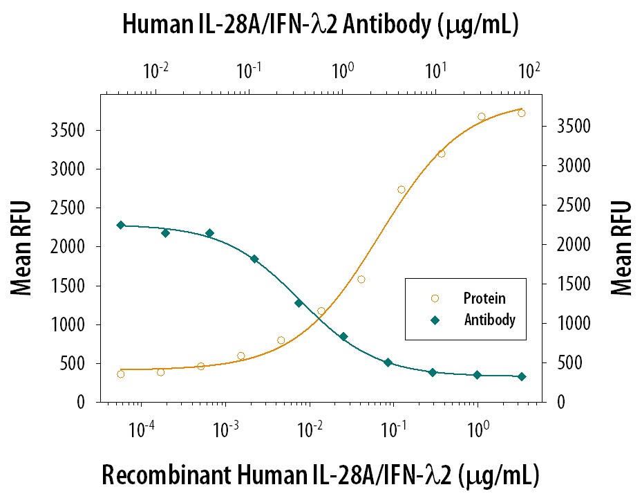 IL‑28A/IFN‑ lambda 2 Inhibition of EMCV‑induced Cytopathy and Neutralization by Human IL‑28A/IFN‑ lambda 2 Antibody.
