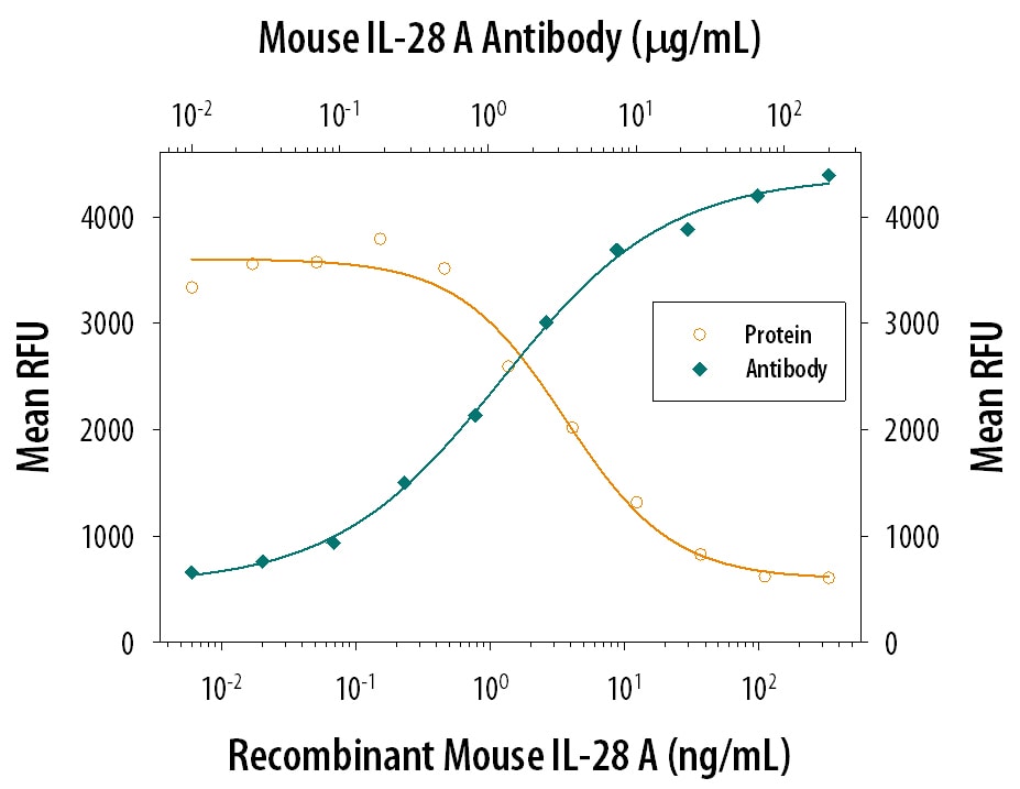 IL‑28A/IFN‑ lambda 2 Inhibition of EMCV-induced Cytopathy and Neutralization by Mouse IL‑28A/IFN‑ lambda 2 Antibody.