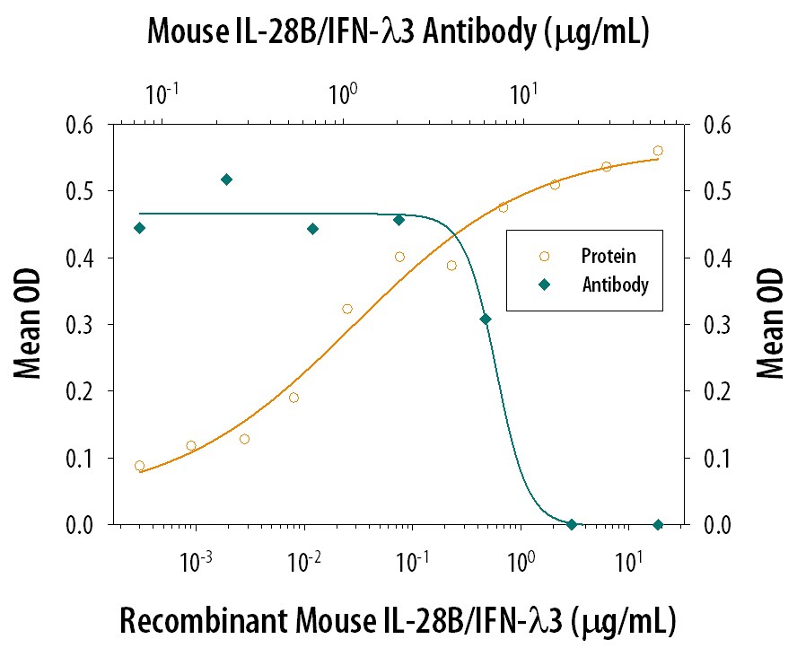 IL‑28B/IFN‑ lambda 3 Inhibition of EMCV-induced Cytopathy and Neutralization by Mouse IL‑28B/IFN‑ lambda 3 Antibody.
