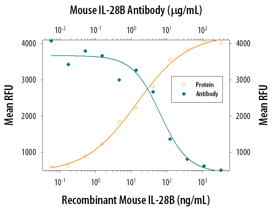 IL‑28B/IFN‑ lambda 3 Inhibition of EMCV-induced Cytopathy and Neutralization by Mouse IL‑28B/IFN‑ lambda 3 Antibody.