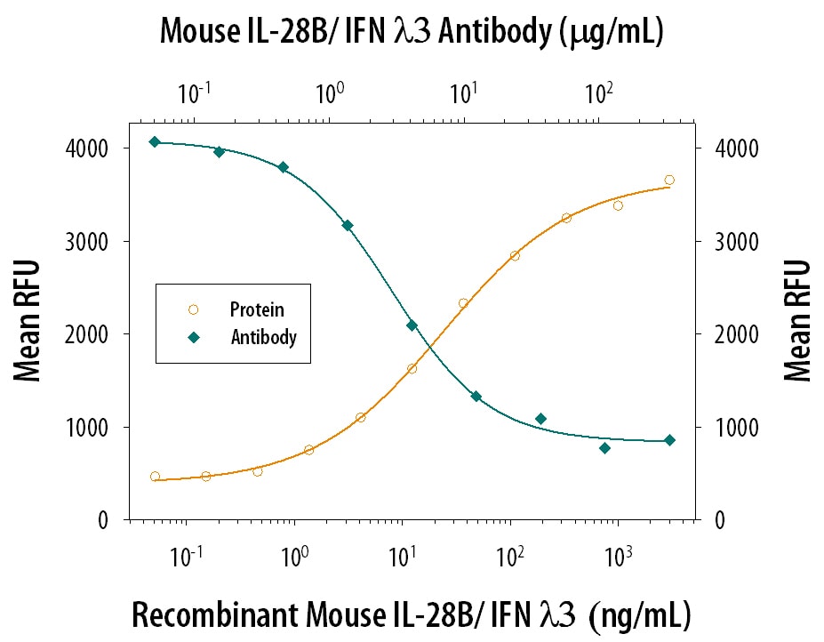 IL‑28B/IFN‑ lambda 3 Inhibition of EMCV-induced Cytopathy and Neutralization by Mouse IL‑28B/IFN‑ lambda 3 Antibody.