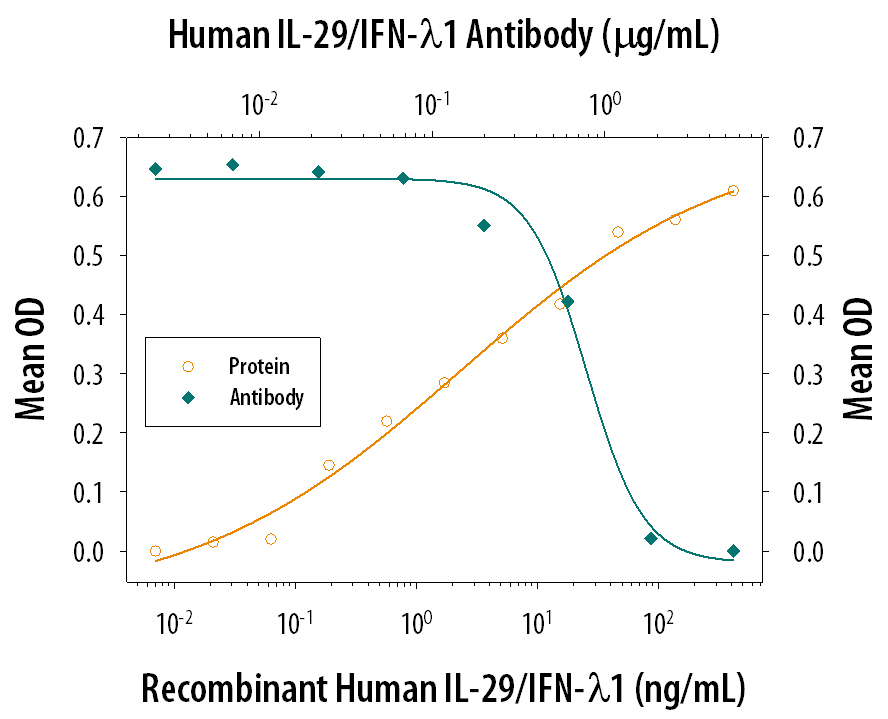IL‑29/IFN‑ lambda 1 Inhibition of EMCV‑induced Cytopathy and Neutralization by Human IL‑29/IFN‑ lambda 1 Antibody.