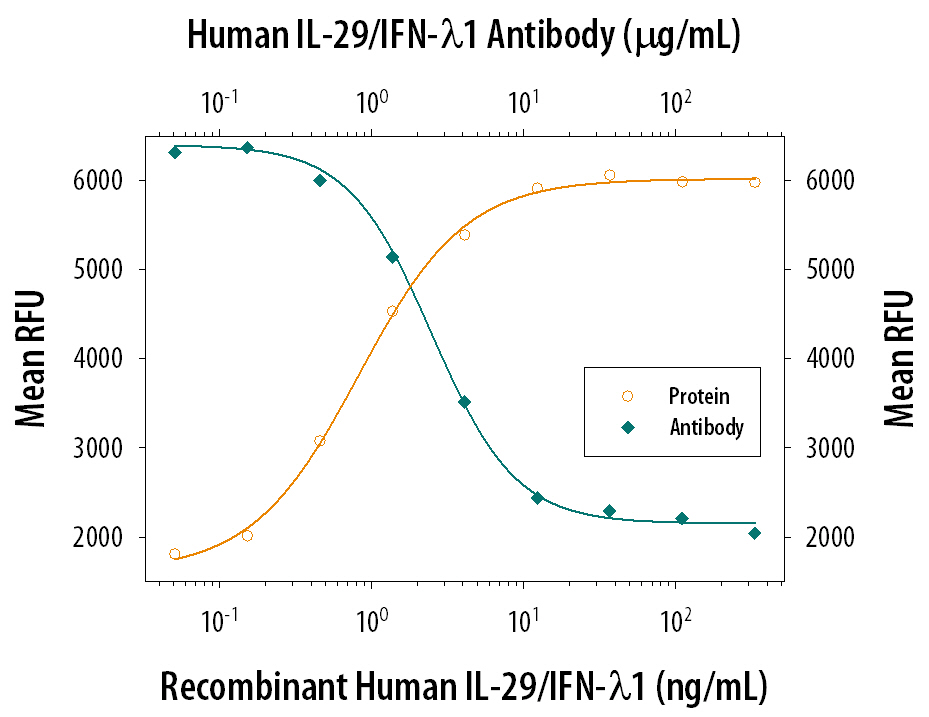 IL‑29/IFN‑ lambda 1 Inhibition of EMCV‑induced Cytopathy and Neutralization by Human IL‑29/IFN‑ lambda 1 Antibody.