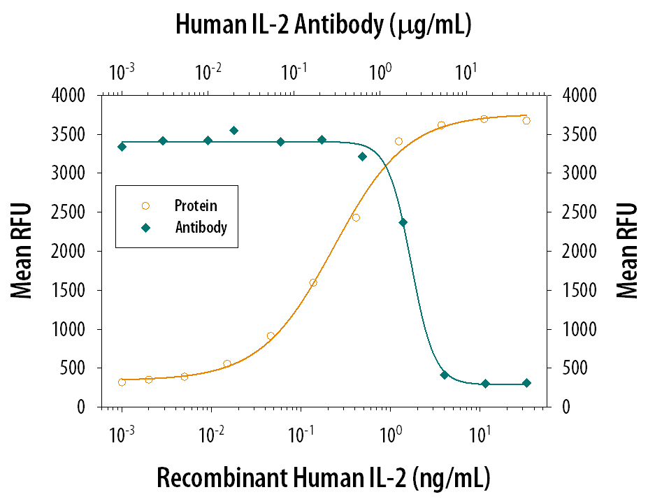 Cell Proliferation Induced by IL‑2 and Neutralization by Human IL‑2 Antibody.