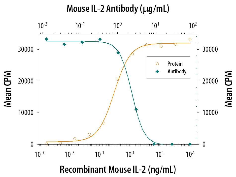 Cell Proliferation Induced by IL‑2 and Neutralization by Mouse IL‑2 Antibody.