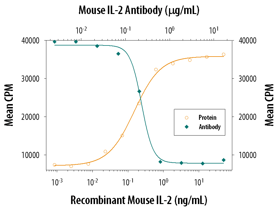 Cell Proliferation Induced by IL‑2 and Neutralization by Mouse IL‑2 Antibody.