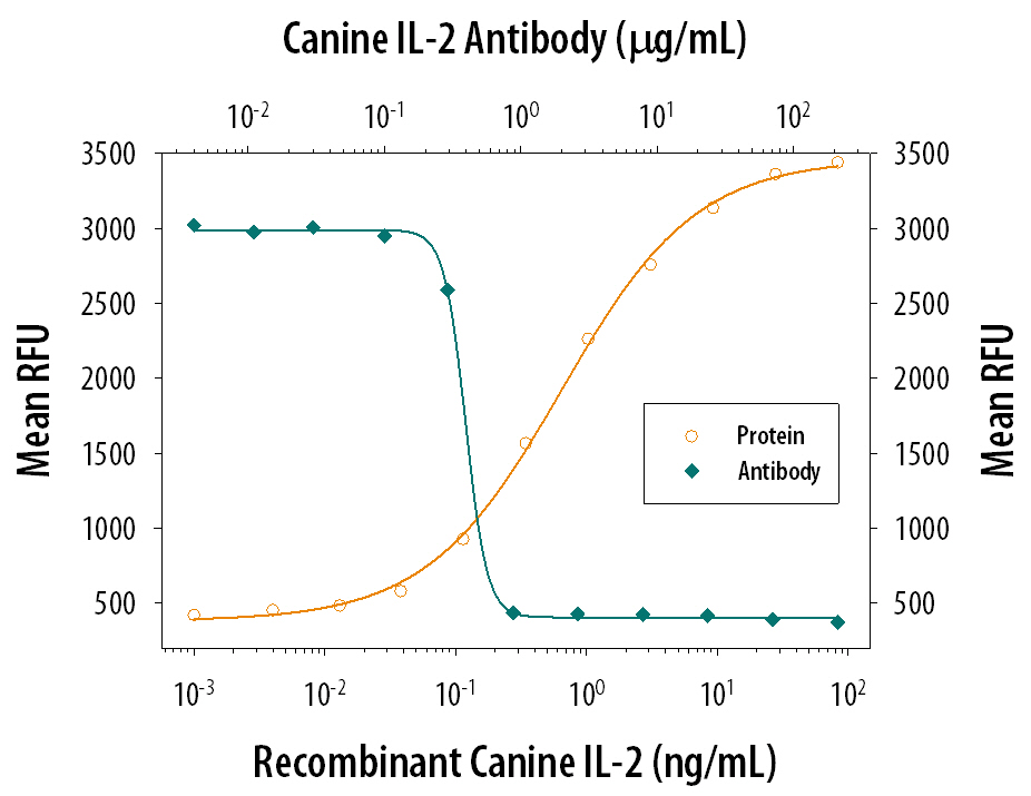 Cell Proliferation Induced by IL‑2 and Neutralization by Canine IL‑2 Antibody.