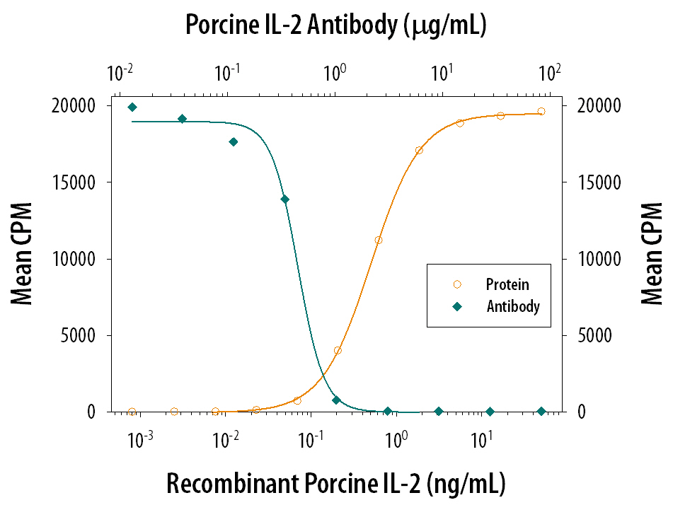 Cell Proliferation Induced by IL‑2 and Neutralization by Porcine IL‑2 Antibody.