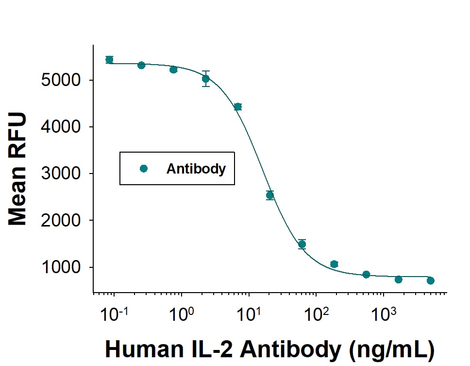 Cell Proliferation Induced by IL‑2 and Neutralization by Human IL‑2 Antibody.