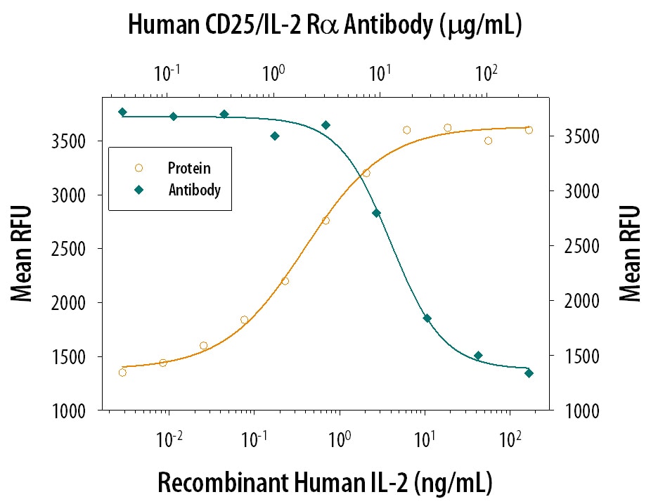 Cell Proliferation Induced by IL‑2 and Neutralization by Human CD25/IL‑2 R alpha  Antibody.