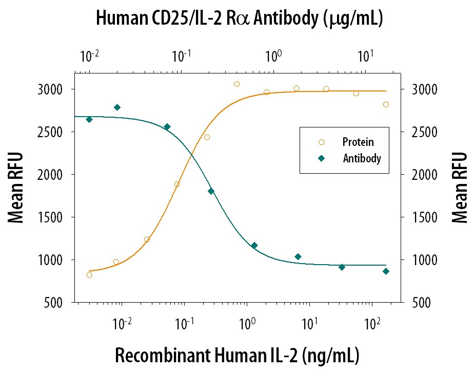 Cell Proliferation Induced by IL‑2 and Neutralization by Human CD25/IL‑2 R alpha  Antibody.