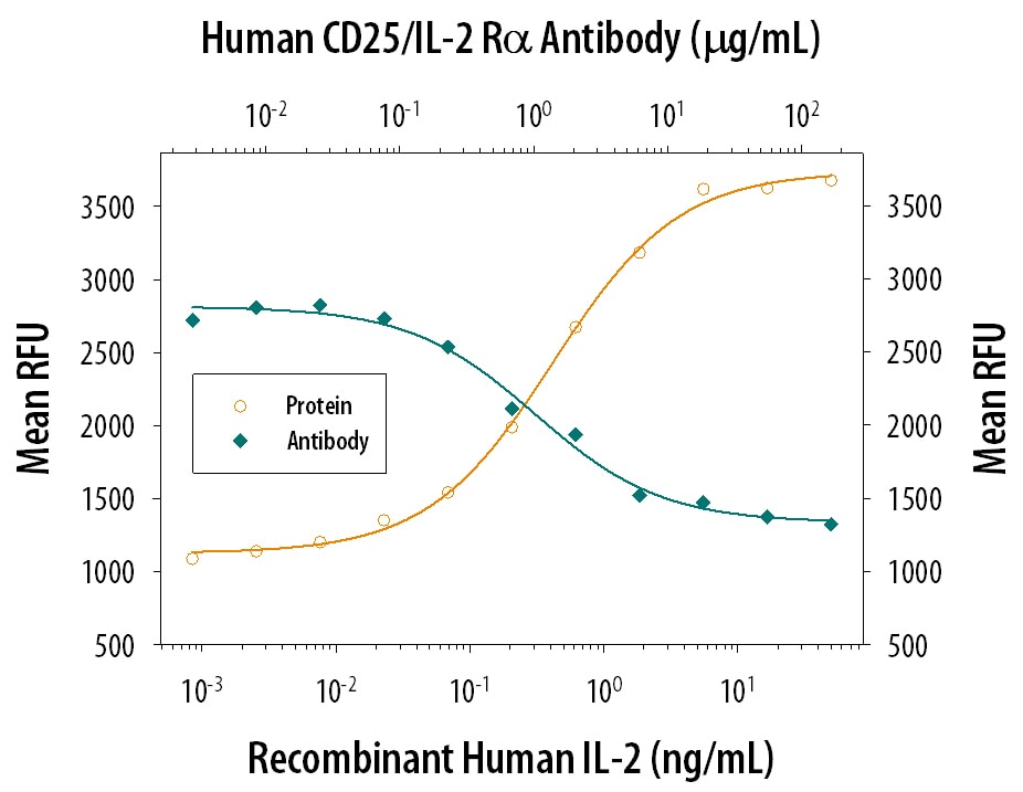 Cell Proliferation Induced by IL‑2 and Neutralization by Human CD25/IL‑2 R alpha  Antibody.