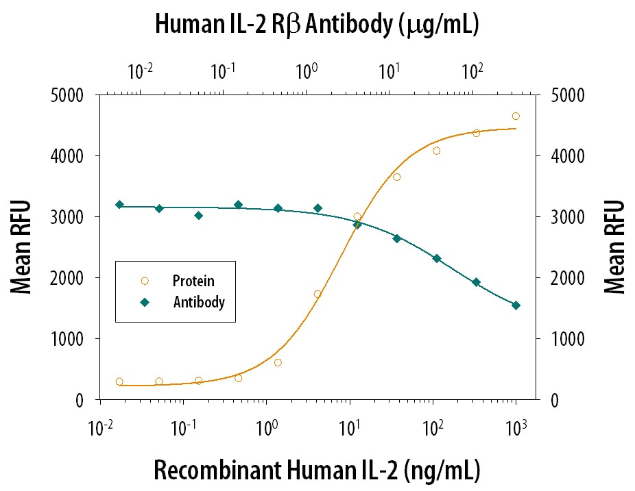 Cell Proliferation Induced by IL‑2 and Neutralization by Human IL‑2 R beta  Antibody.