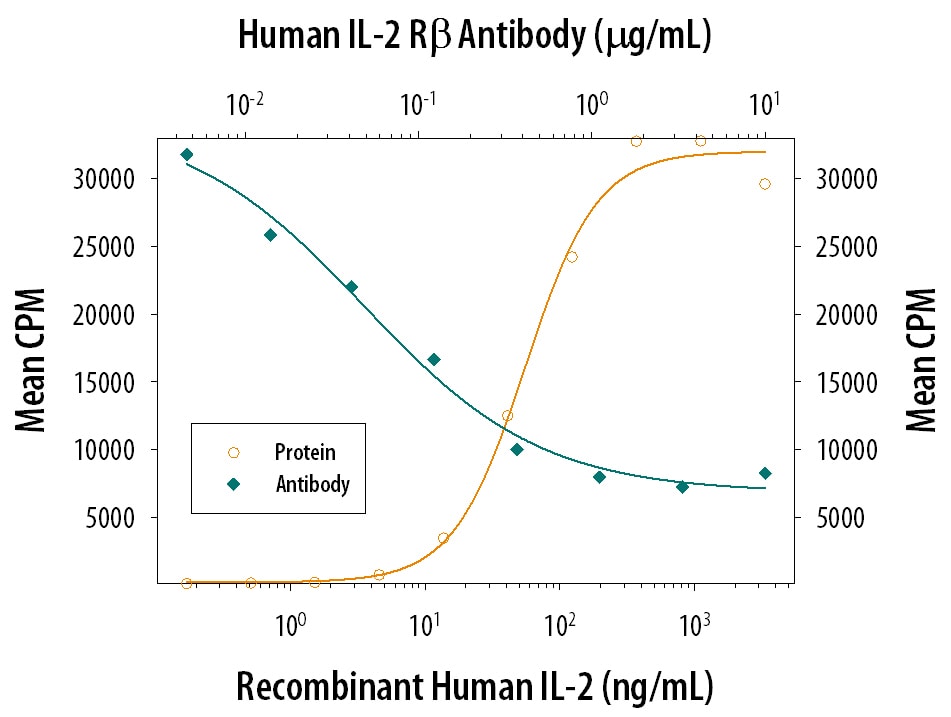 Cell Proliferation Induced by IL‑2 and Neutralization by Human IL‑2 R beta  Antibody.
