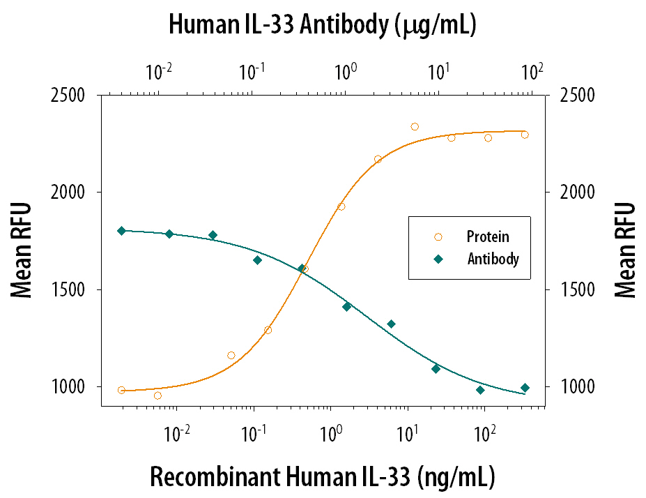 Cell Proliferation Induced by IL‑33 and Neutralization by Human IL‑33 Antibody.