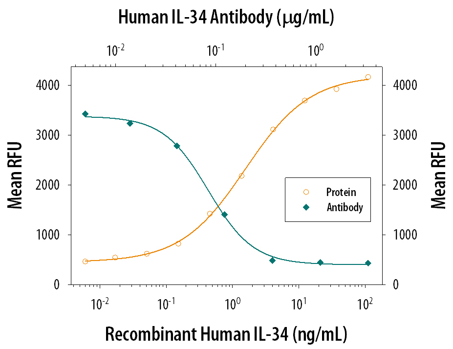 Cell Proliferation Induced by IL‑34 and Neutralization by Human IL‑34 Antibody.