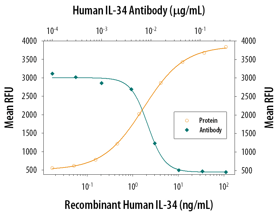 Cell Proliferation Induced by IL‑34 and Neutralization by Human IL‑34 Antibody.